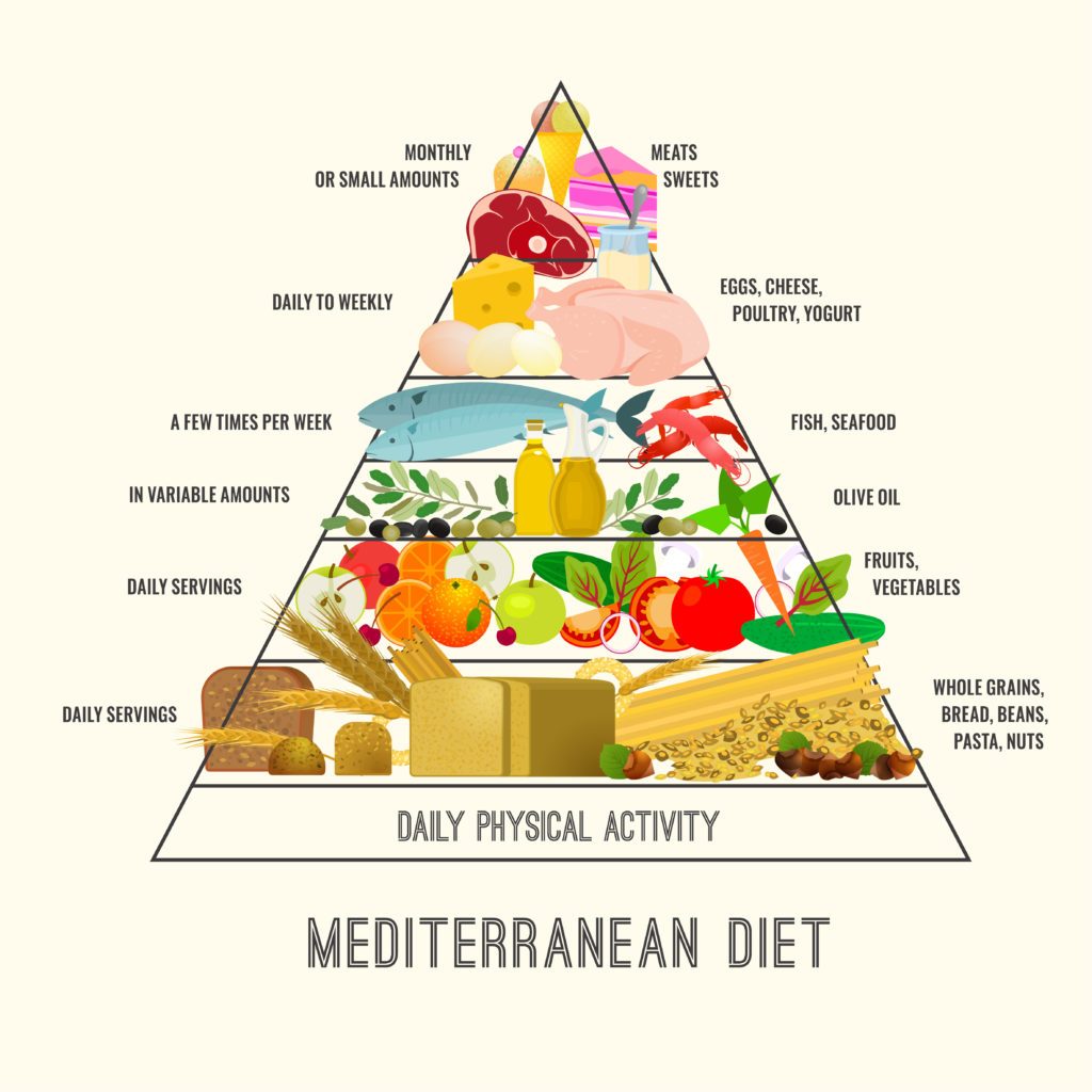 potravinová pyramída