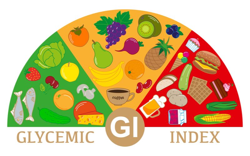 grafické rozdelenie potravín do troch skupín - nízky, stredný a vysoký glykemický index